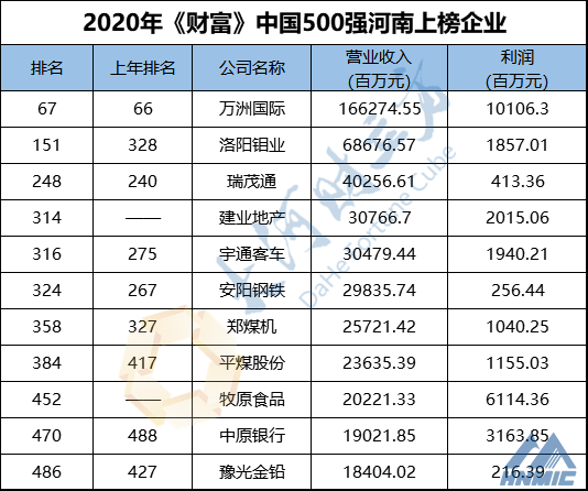 河南11家企業(yè)上榜！最新中國500強排行榜發(fā)布！附全榜單