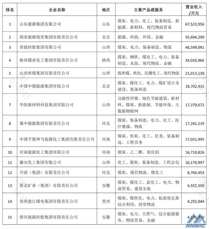 2021中國(guó)煤炭企業(yè)50強(qiáng)公布，鄭煤機(jī)再次登榜！